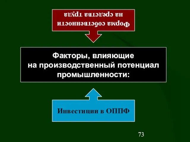 Факторы, влияющие на производственный потенциал промышленности: Форма собственности на средства труда Инвестиции в ОППФ