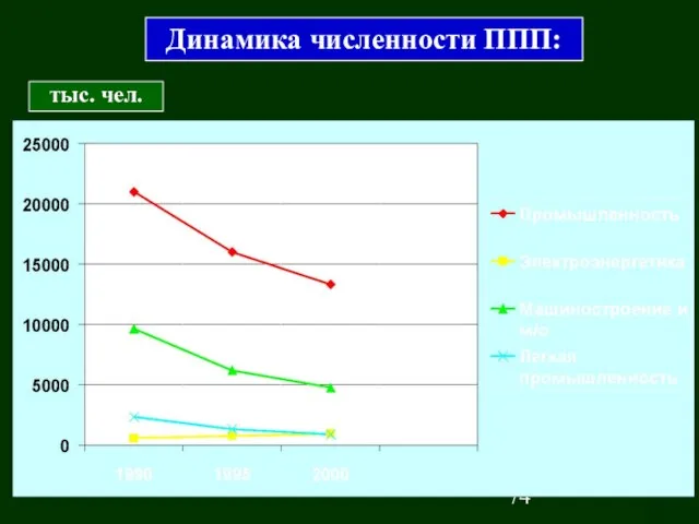 Динамика численности ППП: тыс. чел.