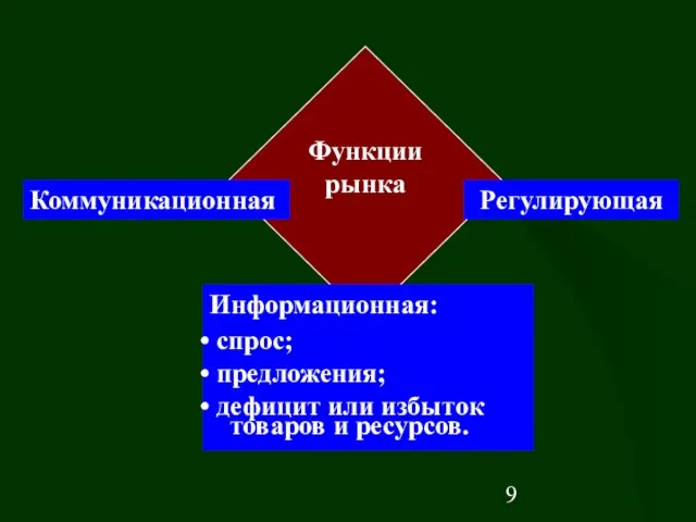 Функции рынка Информационная: спрос; предложения; дефицит или избыток товаров и ресурсов. Коммуникационная Регулирующая