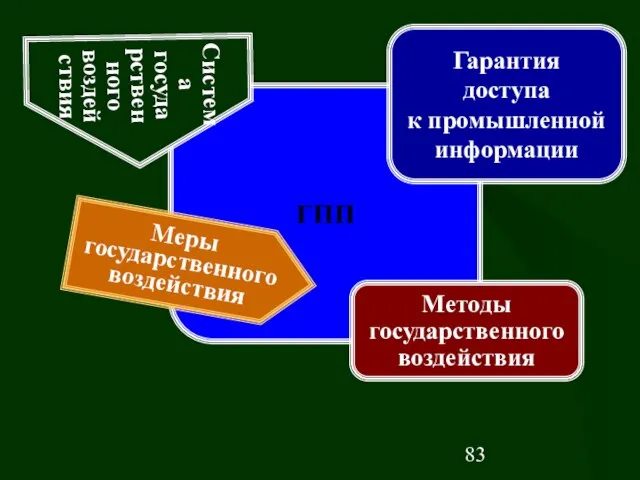 ГПП Гарантия доступа к промышленной информации Меры государственного воздействия Методы государственного воздействия Система государственного воздействия