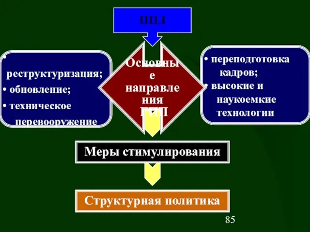 реструктуризация; обновление; техническое перевооружение ГПП переподготовка кадров; высокие и наукоемкие технологии Основные