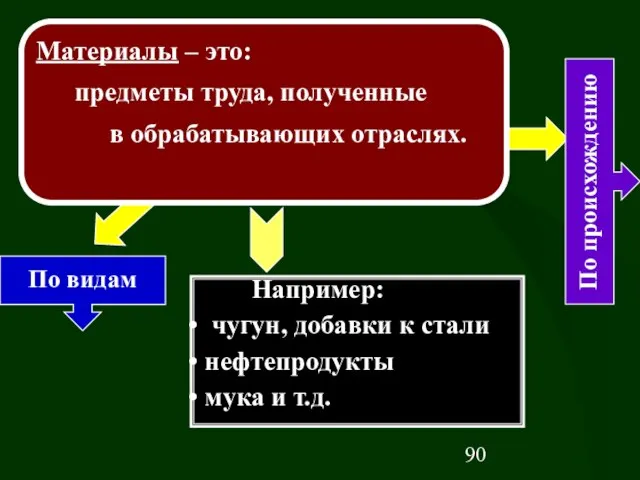 Материалы – это: предметы труда, полученные в обрабатывающих отраслях. Например: чугун, добавки