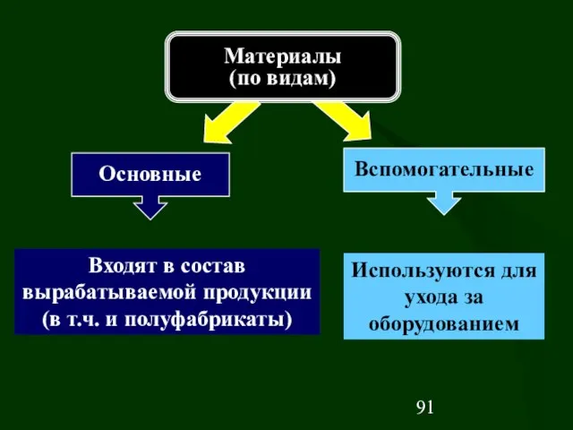 Используются для ухода за оборудованием Входят в состав вырабатываемой продукции (в т.ч.