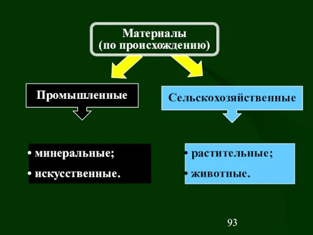 растительные; животные. минеральные; искусственные. Материалы (по происхождению) Промышленные Сельскохозяйственные