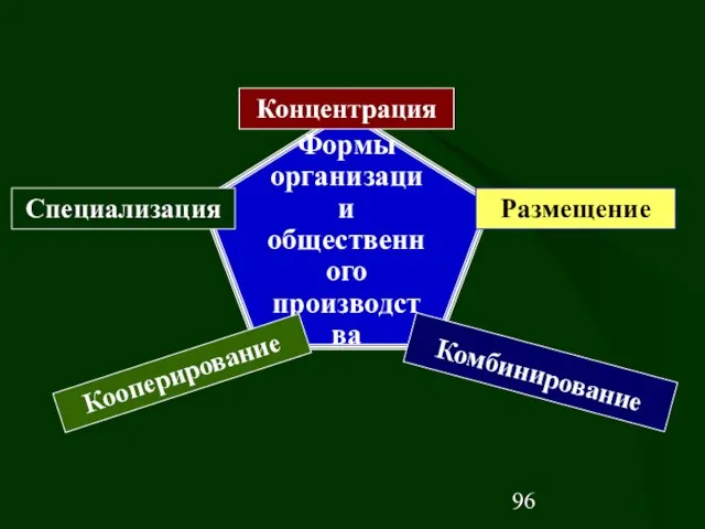 Формы организации общественного производства Концентрация Специализация Размещение Кооперирование Комбинирование