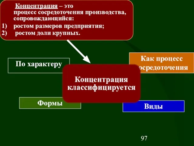 Как процесс сосредоточения По характеру Формы Виды Концентрация классифицируется Концентрация – это