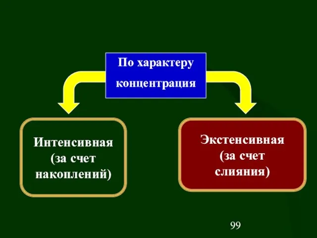 Интенсивная (за счет накоплений) Экстенсивная (за счет слияния) По характеру концентрация