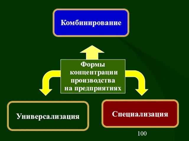 Универсализация Специализация Формы концентрации производства на предприятиях Комбинирование