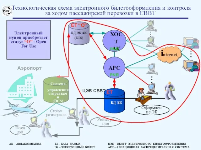 Система управления отправками (DCS) БД ЭБ ЦЭБ СВВТ БД ЭБ АК (ETS)