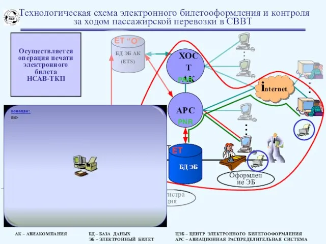 Система управления отправками (DCS) ЦЭБ СВВТ БД ЭБ АК (ETS) … …