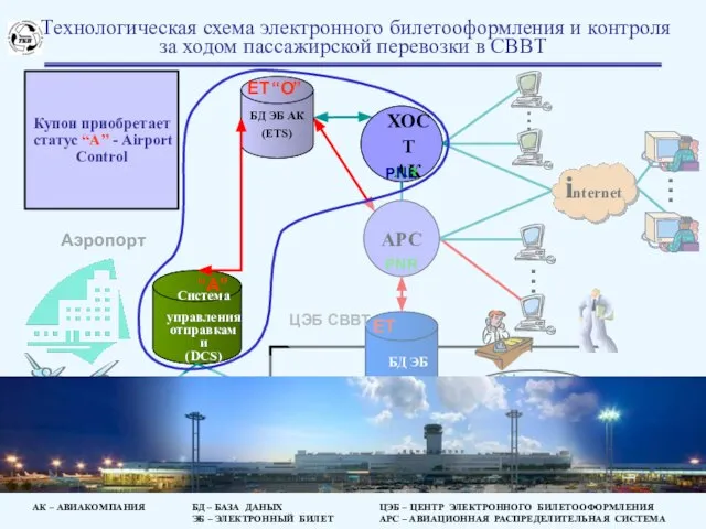 Система управления отправками (DCS) БД ЭБ ЦЭБ СВВТ БД ЭБ АК (ETS)