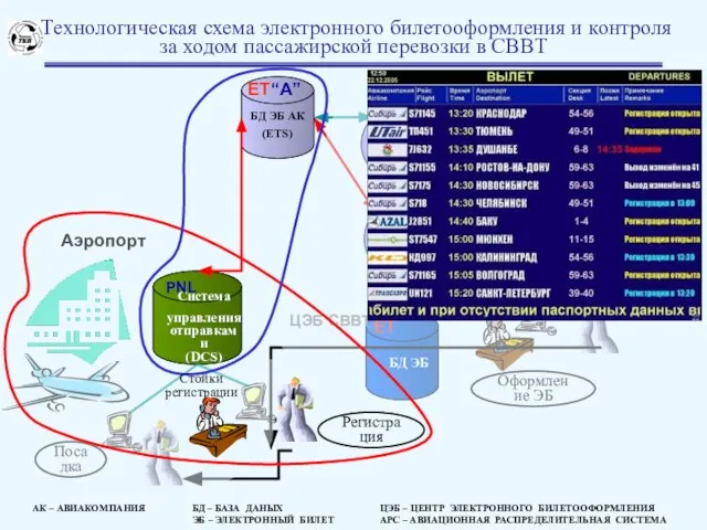 Система управления отправками (DCS) БД ЭБ ЦЭБ СВВТ БД ЭБ АК (ETS)