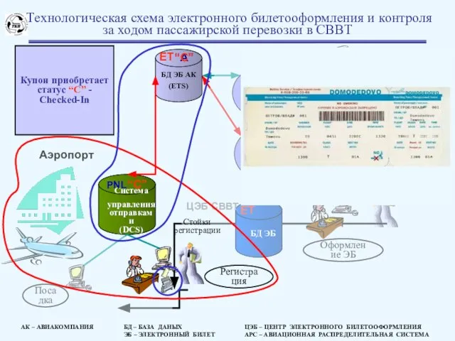 Система управления отправками (DCS) БД ЭБ ЦЭБ СВВТ БД ЭБ АК (ETS)