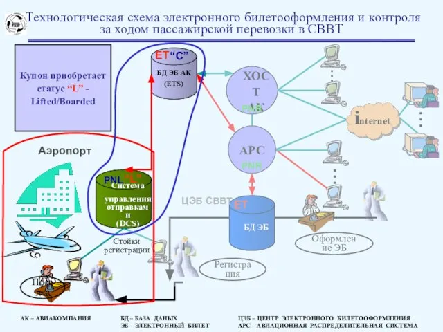 БД ЭБ Система управления отправками (DCS) ЦЭБ СВВТ БД ЭБ АК (ETS)