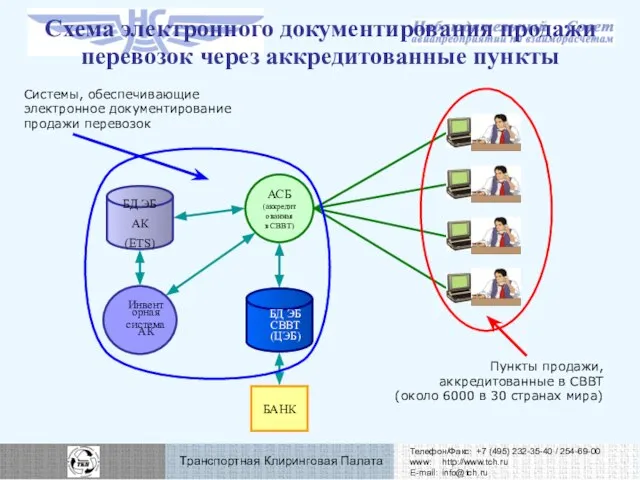 Схема электронного документирования продажи перевозок через аккредитованные пункты Пункты продажи, аккредитованные в