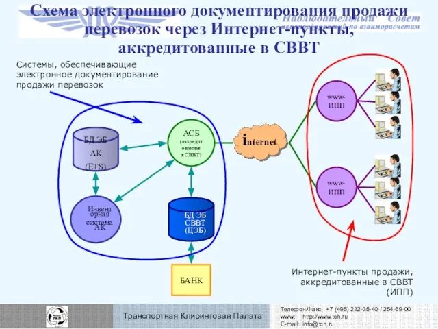 Схема электронного документирования продажи перевозок через Интернет-пункты, аккредитованные в СВВТ Интернет-пункты продажи,