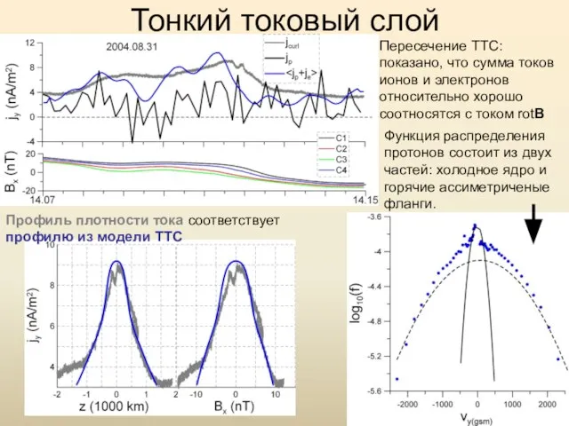 Тонкий токовый слой Пересечение ТТС: показано, что сумма токов ионов и электронов