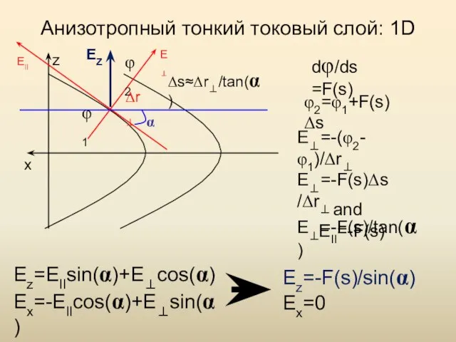 Анизотропный тонкий токовый слой: 1D x z EII E⊥ α dφ/ds =F(s)