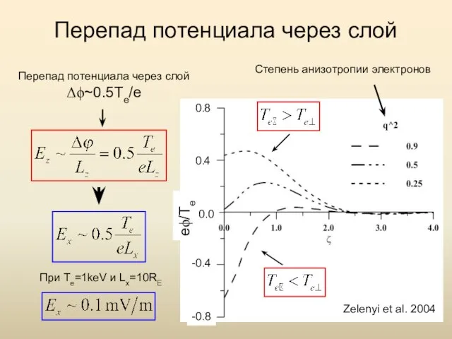 Перепад потенциала через слой Степень анизотропии электронов Zelenyi et al. 2004 Перепад