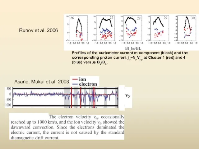 Asano, Mukai et al. 2003 Profiles of the curlometer current m-component (black)