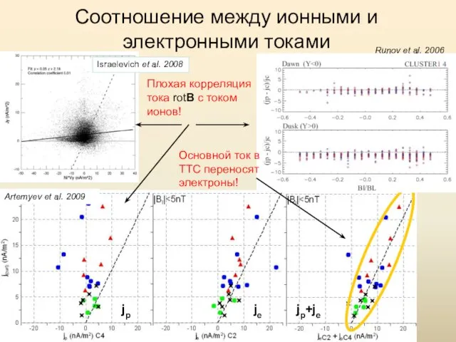 Соотношение между ионными и электронными токами Runov et al. 2006 Artemyev et