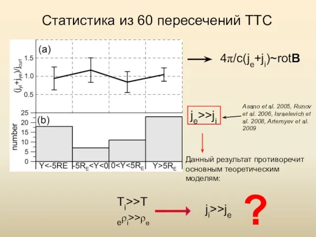 Статистика из 60 пересечений ТТС 4π/c(je+ji)~rotB je>>ji Asano et al. 2005, Runov