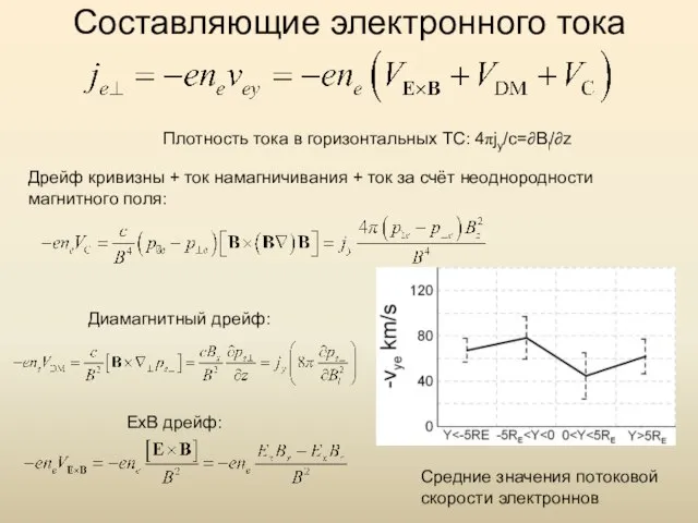 Составляющие электронного тока Диамагнитный дрейф: Дрейф кривизны + ток намагничивания + ток