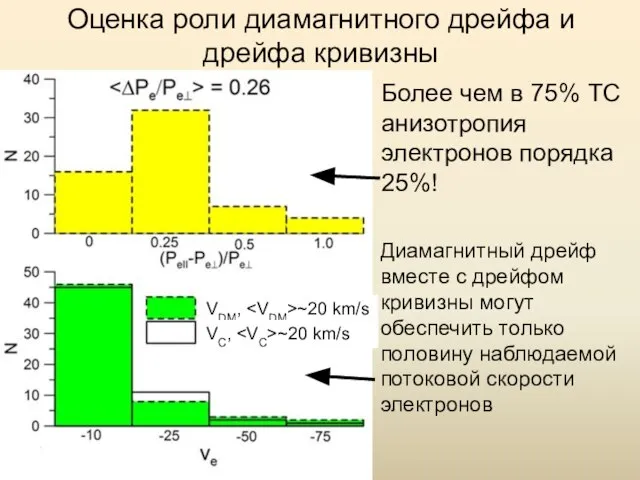 Оценка роли диамагнитного дрейфа и дрейфа кривизны Диамагнитный дрейф вместе с дрейфом