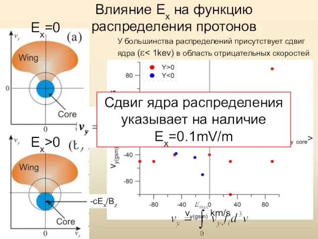 Влияние Ex на функцию распределения протонов У большинства распределений присутствует сдвиг ядра