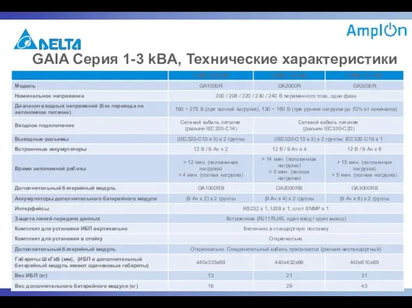 GAIA Серия 1-3 kВA, Технические характеристики