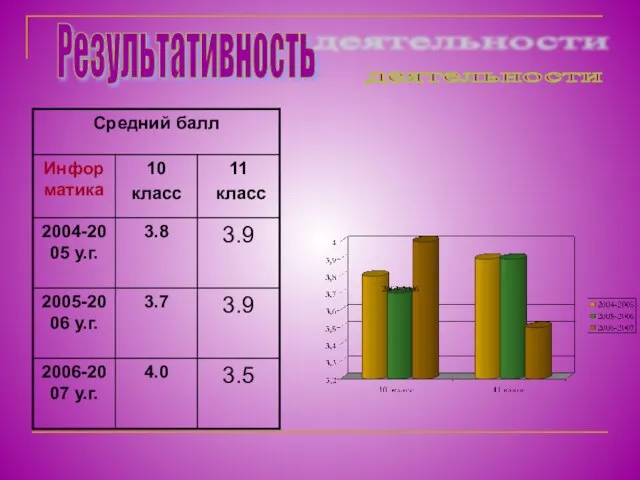 деятельности Результативность