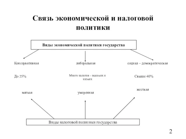 Консервативная До 25% либеральная социал – демократическая Свыше 40% мягкая умеренная жесткая