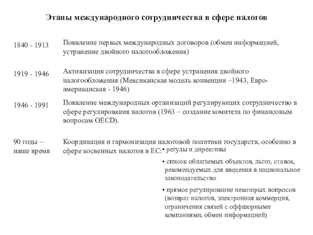 Этапы международного сотрудничества в сфере налогов 1840 - 1913 Появление первых международных