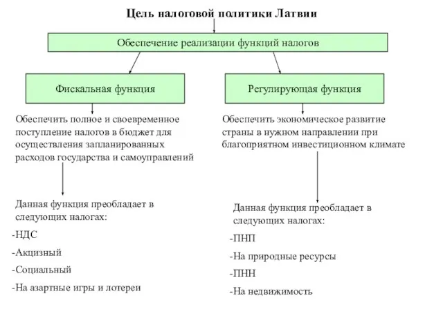 Цель налоговой политики Латвии Обеспечение реализации функций налогов Фискальная функция Регулирующая функция