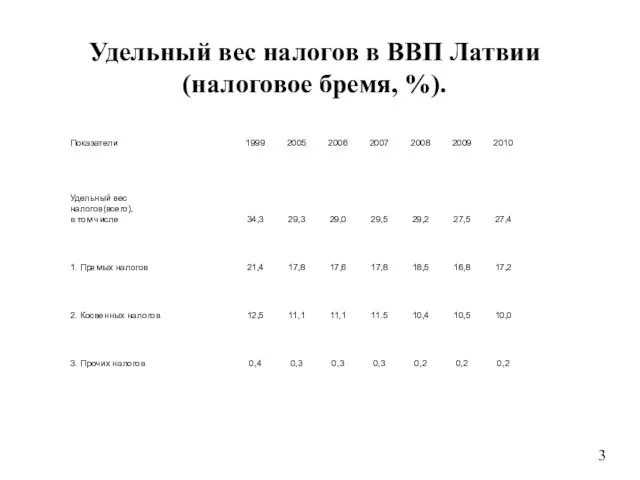 Удельный вес налогов в ВВП Латвии (налоговое бремя, %). 3