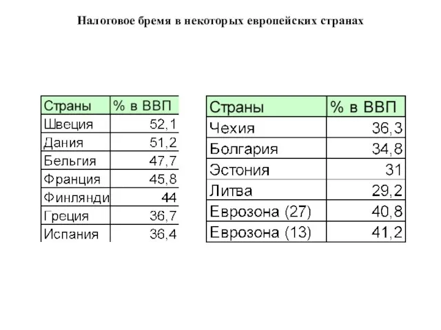 Налоговое бремя в некоторых европейских странах