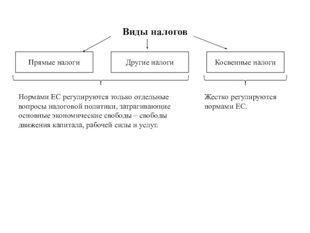 Виды налогов Прямые налоги Другие налоги Косвенные налоги Нормами ЕС регулируются только