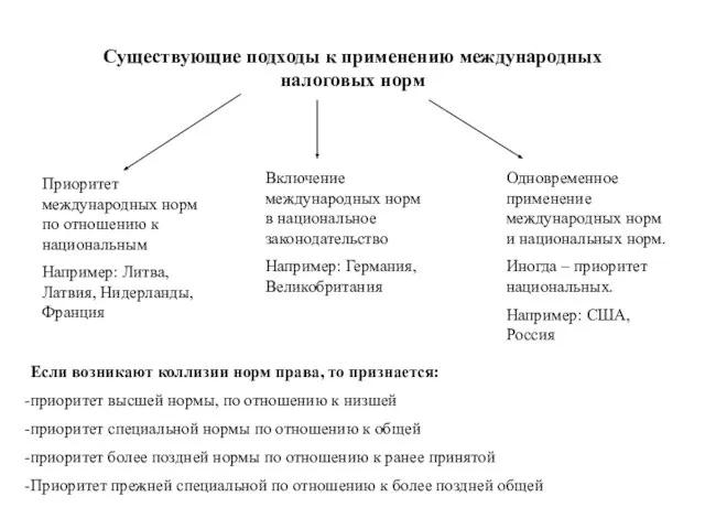 Существующие подходы к применению международных налоговых норм Приоритет международных норм по отношению