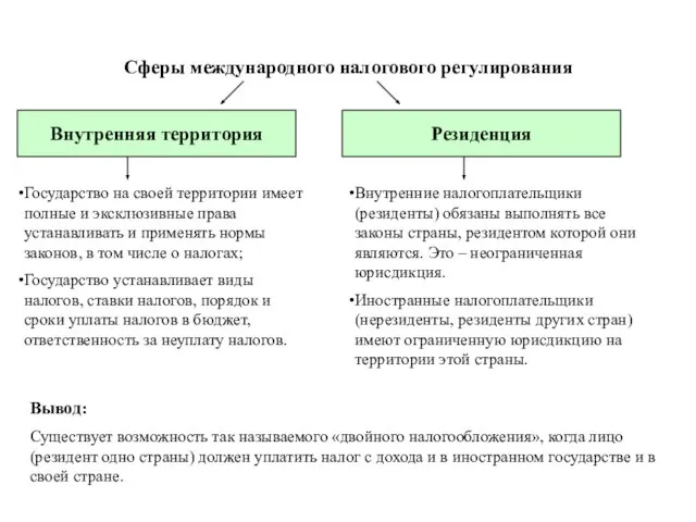 Сферы международного налогового регулирования Внутренняя территория Резиденция Государство на своей территории имеет