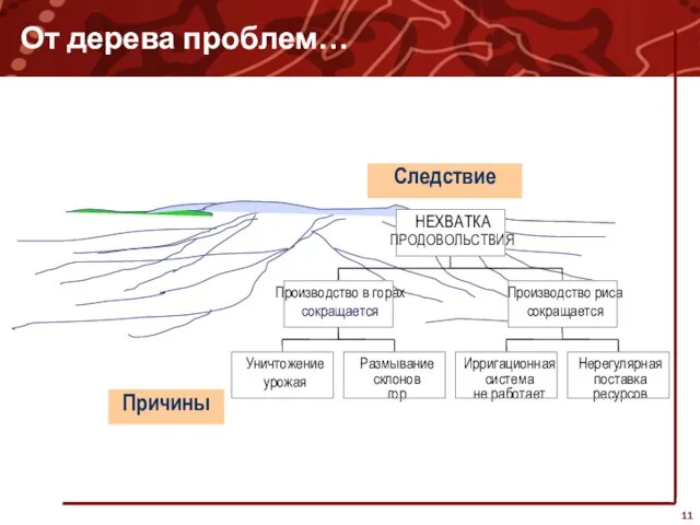 От дерева проблем… Причины Следствие