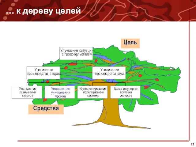 … к дереву целей Цель Средства