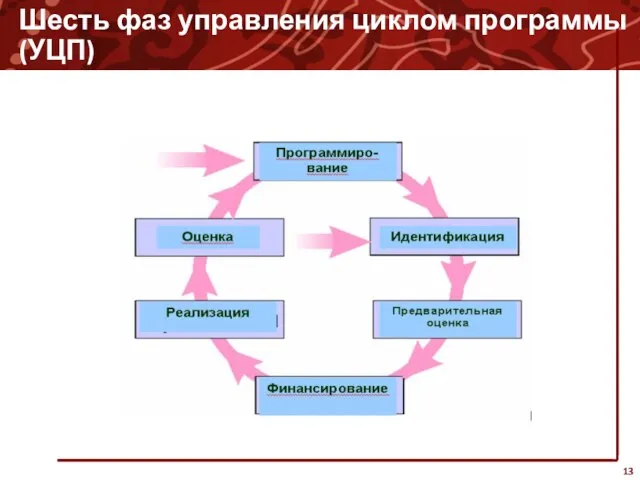 Шесть фаз управления циклом программы (УЦП)