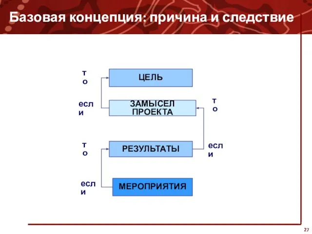 Базовая концепция: причина и следствие ЦЕЛЬ ЗАМЫСЕЛ ПРОЕКТА РЕЗУЛЬТАТЫ МЕРОПРИЯТИЯ если то если то если то