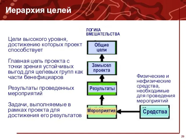 Иерархия целей Цели высокого уровня, достижению которых проект способствует Главная цель проекта