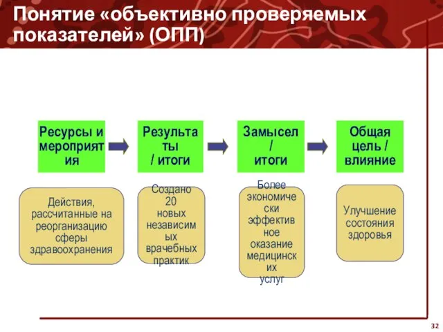 Результаты / итоги Создано 20 новых независимых врачебных практик Замысел / итоги