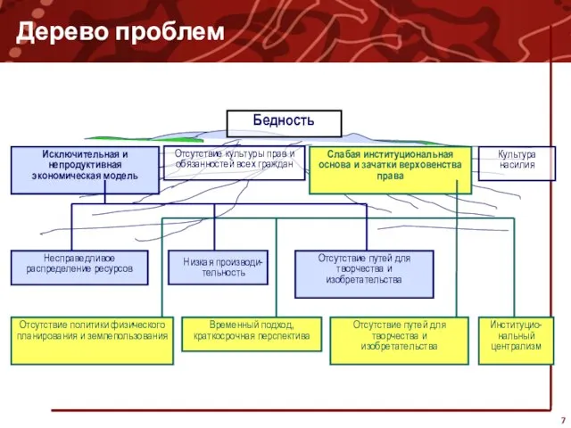 Дерево проблем Бедность Исключительная и непродуктивная экономическая модель Культура насилия Отсутствие культуры