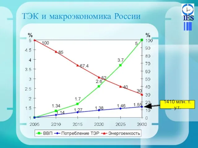 ТЭК и макроэкономика России % % 1410 млн. т.у.т.