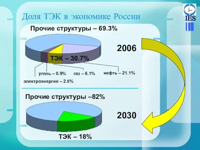 Доля ТЭК в экономике России Прочие структуры – 69.3% ТЭК – 30.7%