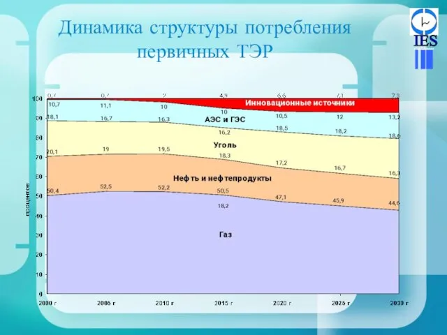 Динамика структуры потребления первичных ТЭР