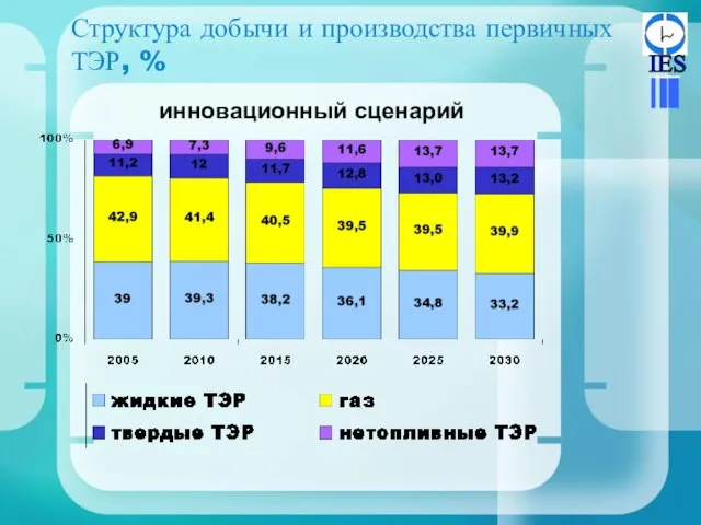 Структура добычи и производства первичных ТЭР, % инновационный сценарий